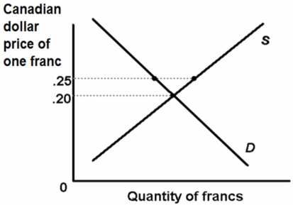 The graph below shows the supply and demand for Swiss francs in the absence of any intervention by the central monetary authorities.$0.25 is the value of the franc fixed by the central bank.Which of the following is correct?   A)  The Swiss franc is overvalued. B)  Switzerland's balance of payments is likely to be in large surplus. C)  At the $0.25 value there is an excess demand for Swiss francs. D)  At the $0.20 value there is an excess supply of Swiss francs.