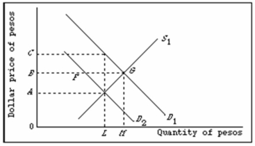 Refer to the diagram below.The initial demand for and supply of pesos are shown by D<sub>1</sub> and S<sub>1</sub>.Suppose Canada reduces its imports of Mexican goods,shifting its demand for pesos from D<sub>1</sub> and D<sub>2</sub>.If Canada was operating under a system of exchange controls that maintains the exchange rate at E,the Canadian government would:   A)  find that,at the controlled exchange rate,pesos would be in surplus. B)  be faced with deteriorating terms of trade. C)  be faced with the problem of rationing BG pesos to Canadian importers who want BF pesos. D)  be faced with the problem of rationing BF pesos to Canadian importers who want BG pesos.