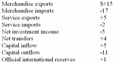 The following table shows the 2008 balance of payments statement for Transylvania.All figures are in billions of dollars.    -Refer to the above data.In 2008 foreigners made a smaller volume of investments in Transylvania than Transylvanians invested abroad.