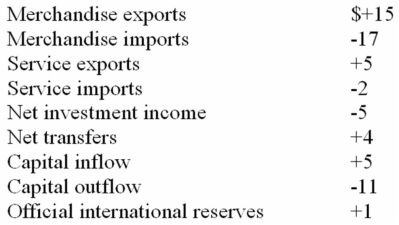 The following table shows the 2008 balance of payments statement for Transylvania.All figures are in billions of dollars.    -Refer to the above data.If Transylvania was on a system of flexible exchange rates,its balance of payments position would cause the international value of its currency to depreciate.