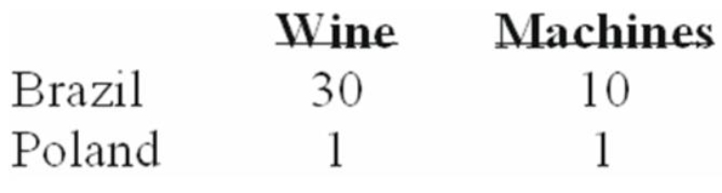 Given the following production possibilities schedules,it can be seen that:   A)  Brazil has a comparative advantage in producing wine. B)  Poland can produce more machines than Brazil. C)  Brazil has a comparative advantage in producing machines. D)  Poland can produce more of both goods than Brazil.