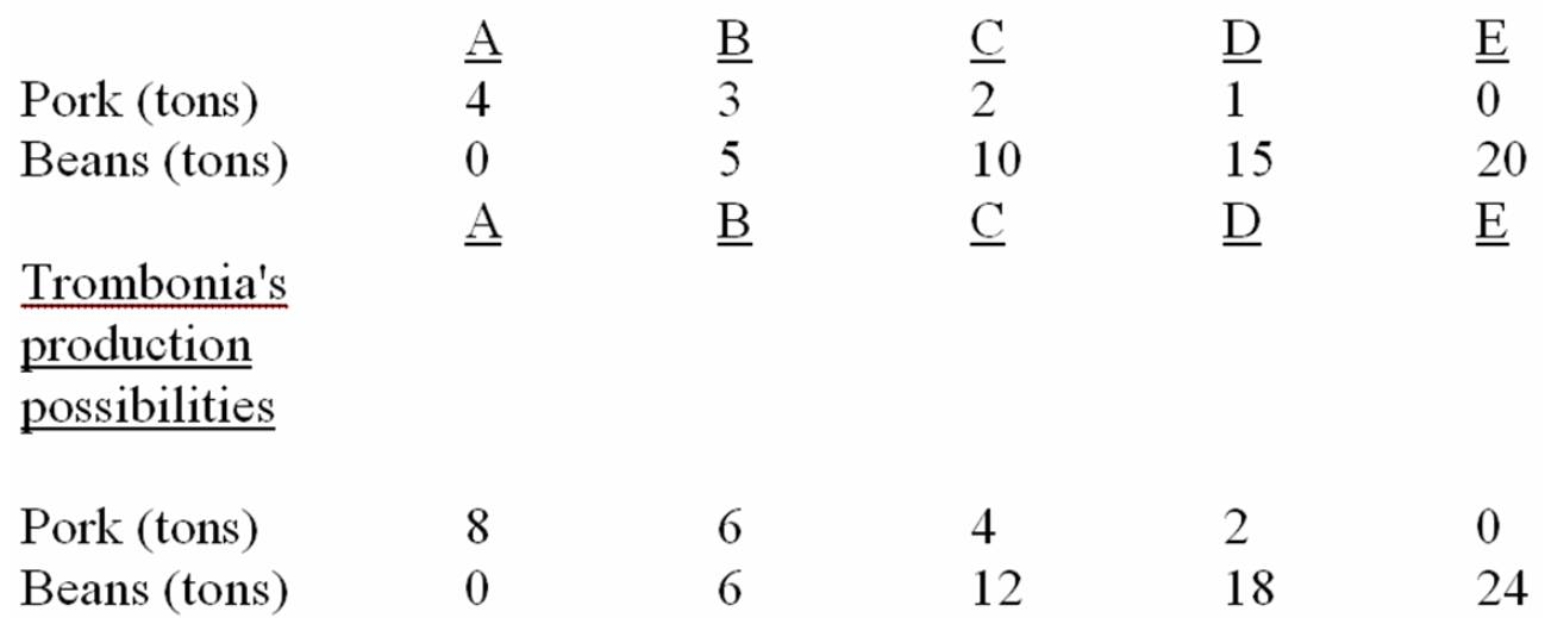 The following is the Production possibilities tables for two countries,Latalia and Trombonia: Latalia's production possibilities    -Refer to the above tables.In Latalia the domestic real cost of 1 ton of pork: A)  is 3 tons of beans. B)  diminishes with the level of pork production. C)  is 5 tons of beans. D)  is 1/5 of a ton of beans.