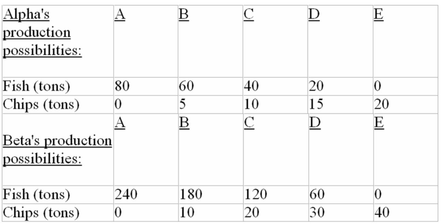 The following is the Production possibilities data for two countries,Alpha and Beta,which have populations of equal size.    -Refer to the above data.The domestic opportunity cost of: A)  producing a ton of chips in Alpha is 1/5 of a ton of fish. B)  producing a ton of chips in Beta is 6 tons of fish. C)  catching a ton of fish in Alpha is 5 tons of chips. D)  catching a ton of fish in Beta is 6 tons of chips.