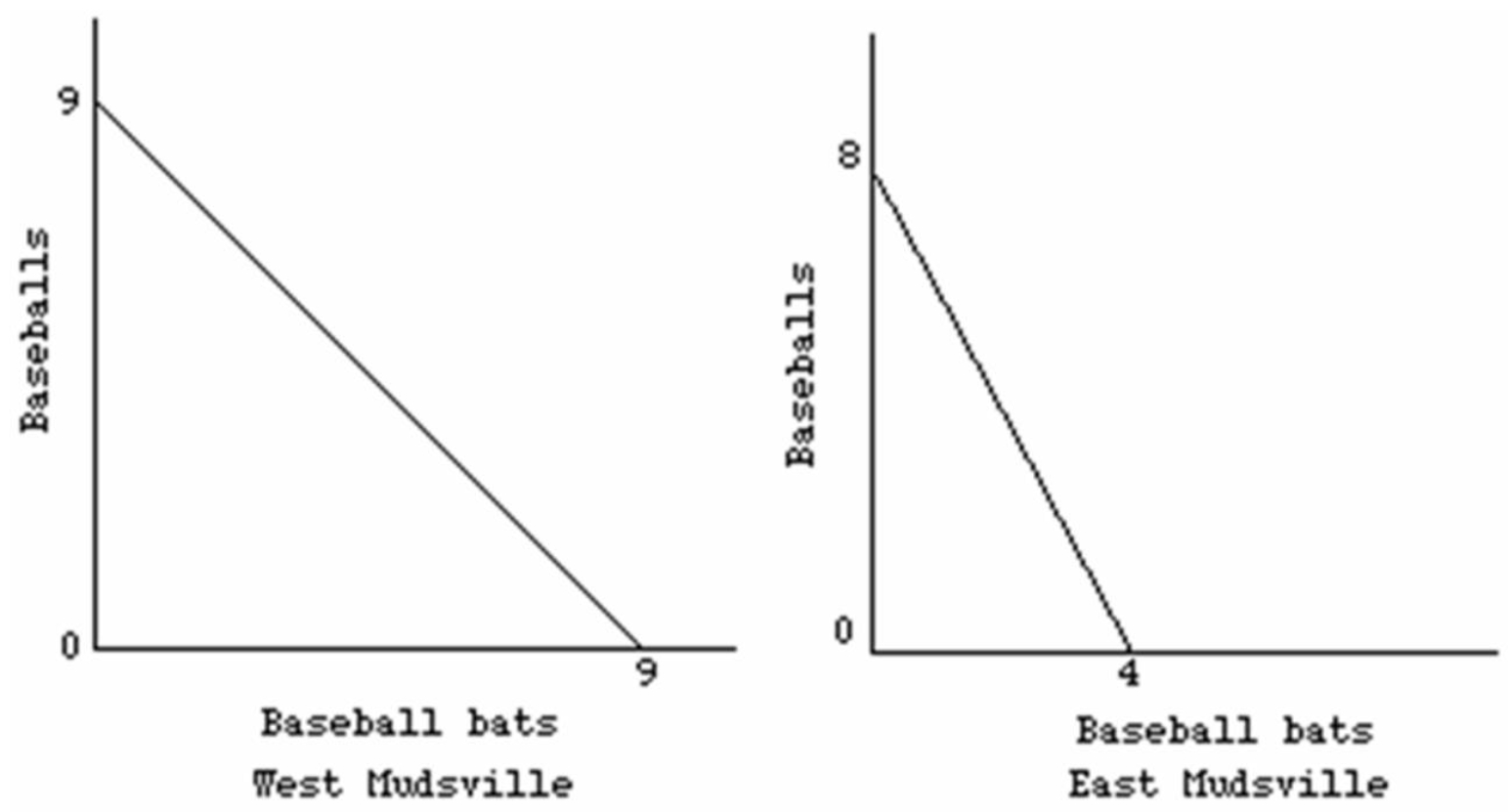 Assuming labour forces of equal size,the production possibilities curves below suggest that West Mudsville has:   A)  lower wages than workers in East Mudsville before trade but equal wages after trade. B)  absolute advantage over East Mudsville for both baseballs and,baseball hats. C)  no advantage over East Mudsville. D)  advantage of East Mudsville for baseballs and not baseball hats.