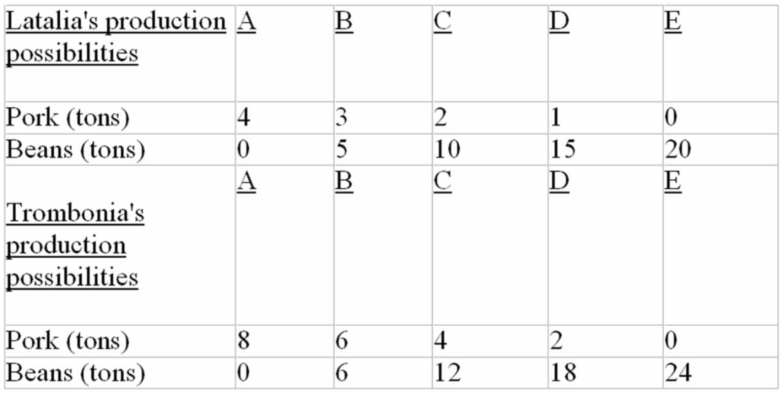 The following shows the Production possibilities tables for two countries,Latalia and Trombonia:    -Refer to the above tables.Assume that before specialization and trade,Latalia produced combination C and Trombonia produced combination B.If these two nations now specialize completely in accordance with comparative advantage,the total gains from specialization and trade will be: A)  4 tons of beans. B)  1 ton of pork and 2 tons of beans. C)  4 tons of pork. D)  2 tons of pork and 4 tons of beans.
