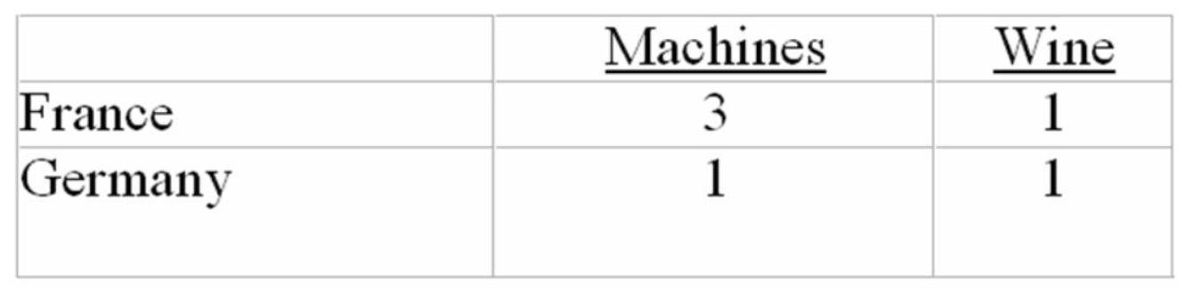 Given the following production possibilities schedules,it can be seen that:   A)  France has a comparative advantage in producing wine. B)  Germany can produce more machines than France. C)  France has a comparative advantage in producing machines. D)  Germany can produce more of both goods than France.