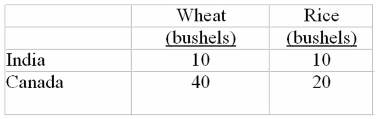 The production possibilities table given below shows how many bushels of either wheat or rice can be produced in India and Canada with 1 unit of input.To achieve gains from specialization:   A)  India should export rice to Canada and import Canadian wheat. B)  India should export wheat to Canada and import Canadian rice. C)  Canada should produce both wheat and rice and not trade with India. D)  India should produce both wheat and rice and not trade with Canada.