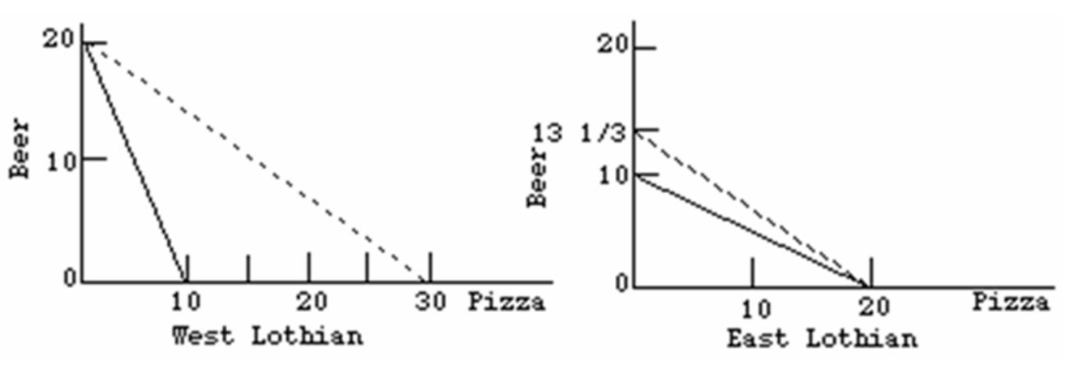   -Refer to the above diagrams.The solid lines are production possibilities curves;the dashed lines are trading possibilities curves.The data suggest that: A)  West Lothian should specialize in,and export,beer. B)  both countries will be better off if they do not engage in specialization and trade involving these two products. C)  West Lothian should specialize in,and export,pizza. D)  East Lothian should specialize in,and export,beer.