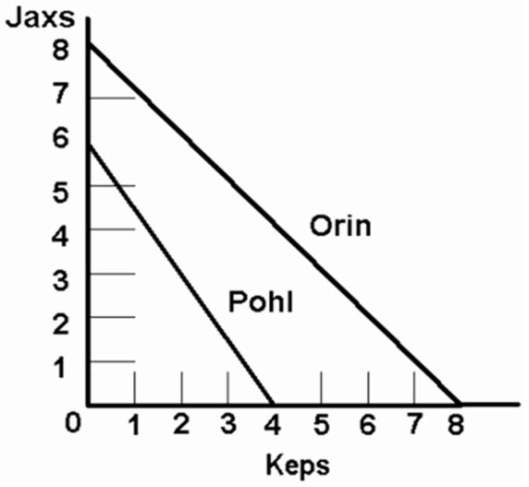 The graph below shows the production possibility curves for two hypothetical nations,Orin and Pohl,which each make two hypothetical products,jaxs and keps.Which of the following statements is correct?   A)  Orin has a comparative advantage in both jaxs and keps. B)  Pohl has a comparative advantage in jaxs. C)  The opportunity cost of making jaxs is lower in Orin than in Pohl. D)  Orin is more efficient than Pohl.
