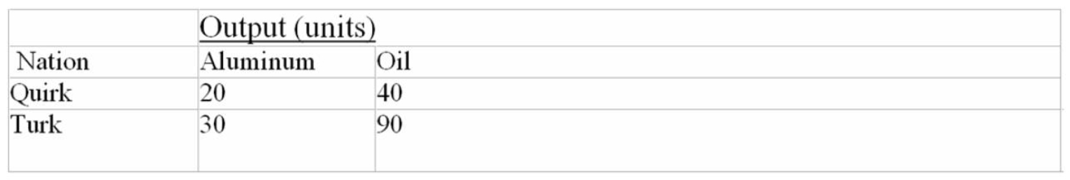 Nations Quirk and Turk can produce aluminum and oil in the following maximum quantities when all of their resources are fully employed.   Which one of the following terms of trade is most likely to produce exchange between the two nations? A)  .5 unit of oil for 1 unit of aluminum B)  .5 unit of oil for 2 units of aluminum C)  1 unit of oil for .4 unit of aluminum D)  1 unit of oil for 5 units of aluminum