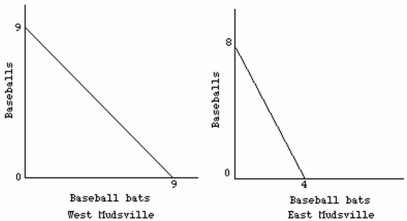The production possibilities curves below suggest that:   A)  West Mudsville should specialize in,and export,baseball bats. B)  West Mudsville should specialize in,and export,both baseballs and baseball bats. C)  East Mudsville should specialize in,and export,baseball bats. D)  workers will try to immigrate from West Mudsville to East Mudsville.