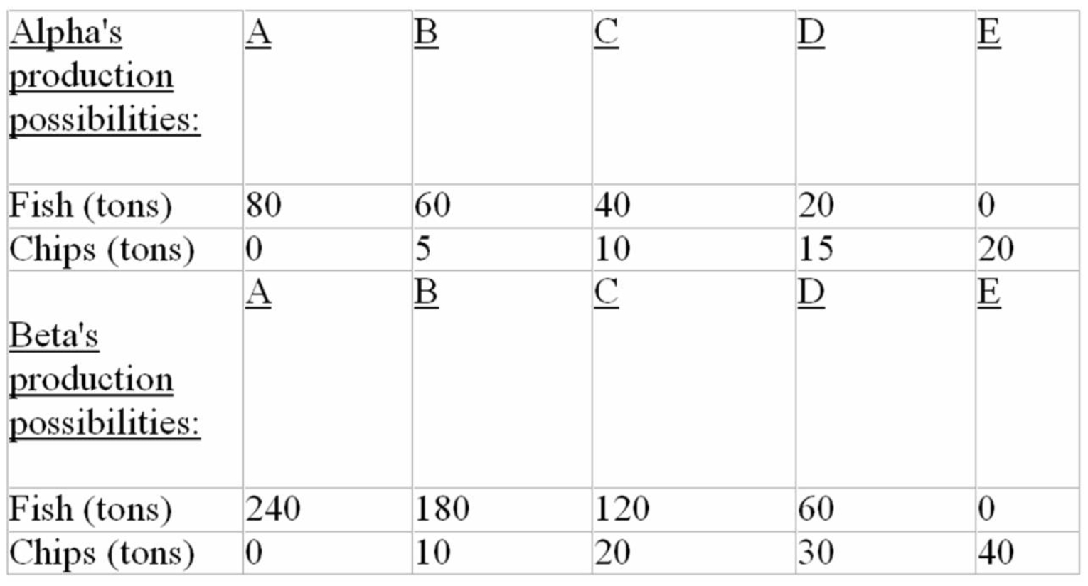 Production possibilities data for two countries,Alpha and Beta,which have populations of equal size.    -Refer to the above data.Beta: A)  should specialize in catching fish and trade with Alpha for chips. B)  should specialize in producing chips and trade with Alpha for fish. C)  will not realize gains from specialization and trade. D)  will export both fish and chips to Alpha.