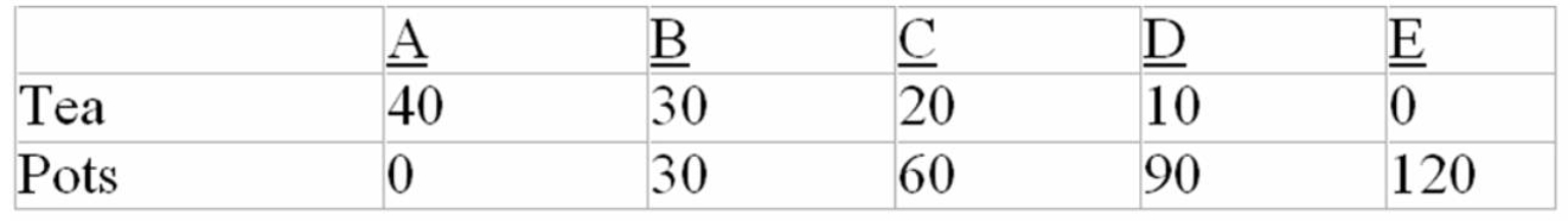 Production possibilities data for Gamma and Sigma.All data are in tons. Gamma production possibilities:    Sigma production possibilities:    -On the basis of the above information: A)  Gamma should export both tea and pots to Sigma. B)  Sigma should export tea to Gamma and Gamma should export pots to Sigma. C)  Gamma should export tea to Sigma and Sigma should export pots to Gamma. D)  Gamma should export tea to Sigma,but it will not be profitable for the two nations to exchange pots.