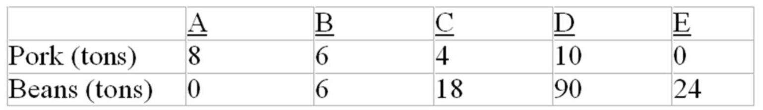 Refer to the tables below.Which of the following would be feasible terms for trade between Latalia and Trombonia? Production possibilities tables for two countries,Latalia and Trombonia: Latalia's production possibilities:   Trombonia's production possibilities:   A)  1 ton of beans for 1 ton of pork B)  2 tons of beans for 1 ton of pork C)  6 tons of beans for 1 ton of pork D)  4 tons of beans for 1 ton of pork