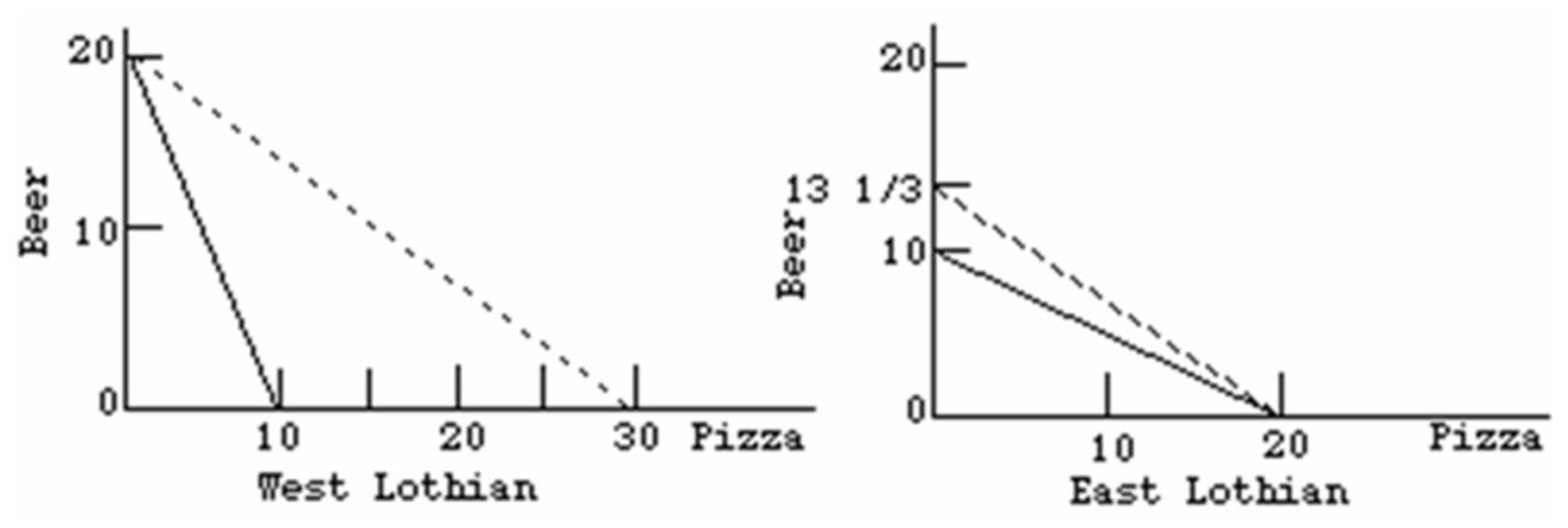 Refer to the diagrams below.The solid lines are production possibilities curves;the dashed lines are trading possibilities curves.The trading possibilities curves suggest that the terms of trade are:   A)  1.5 beers for 1 pizza. B)  1 beer for 2 pizzas. C)  2 beers for 1 pizza. D)  1 beer for 1.5 pizzas.