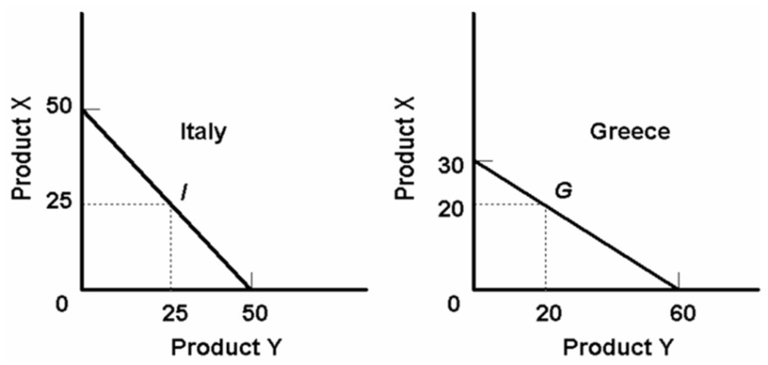 Refer to the diagrams below.Which of the following is a feasible rate at which X and Y might be exchanged?   A)  1X for 3Y B)  1X for 1.5Y C)  1X for 2.5Y D)  1X for .5Y