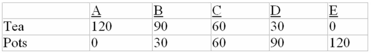 Refer to the data below.Assume that before specialization and trade Gamma and Sigma both chose production possibility  C.  Now if each specializes according to comparative advantage,the gains from specialization and trade will be: Production possibilities data for Gamma and Sigma.All data are in tons. Gamma production possibilities:   Sigma production possibilities:   A)  40 tons of pots. B)  20 tons of tea and 20 tons of pots. C)  20 tons of tea. D)  40 tons of tea.