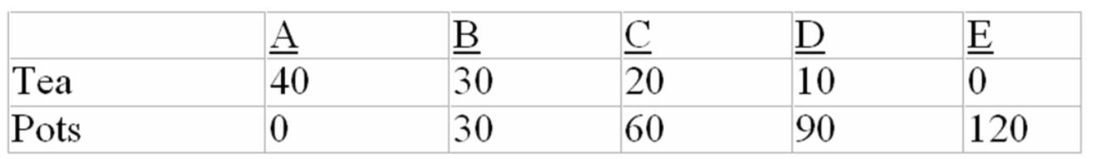 Refer to the data below.Assume that before specialization and trade Gamma and Sigma both chose production possibility  C.  Now if each specializes according to comparative advantage,the gains from specialization and trade will be: Production possibilities data for Gamma and Sigma.All data are in tons. Gamma production possibilities:   Sigma production possibilities:   A)  40 tons of pots. B)  20 tons of tea and 20 tons of pots. C)  20 tons of tea. D)  40 tons of tea.