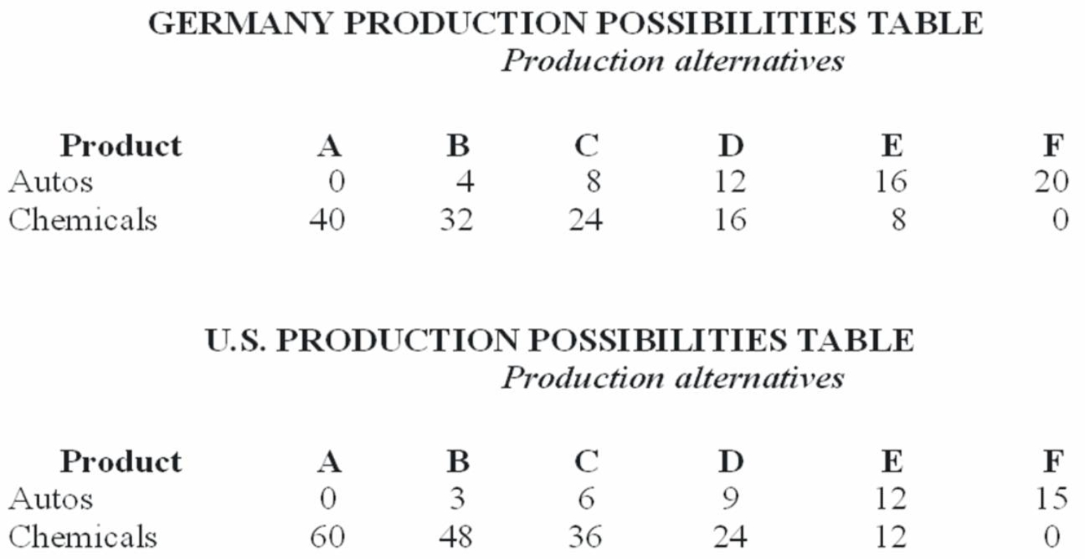 The data in the tables below,show that production in:   A)  Germany is subject to increasing domestic opportunity costs and the U.S.to constant domestic opportunity costs. B)  the U.S.is subject to increasing domestic opportunity costs and Germany to constant domestic opportunity costs. C)  both Germany and the U.S.are subject to constant domestic opportunity costs. D)  both Germany and the U.S.are subject to increasing domestic opportunity costs.