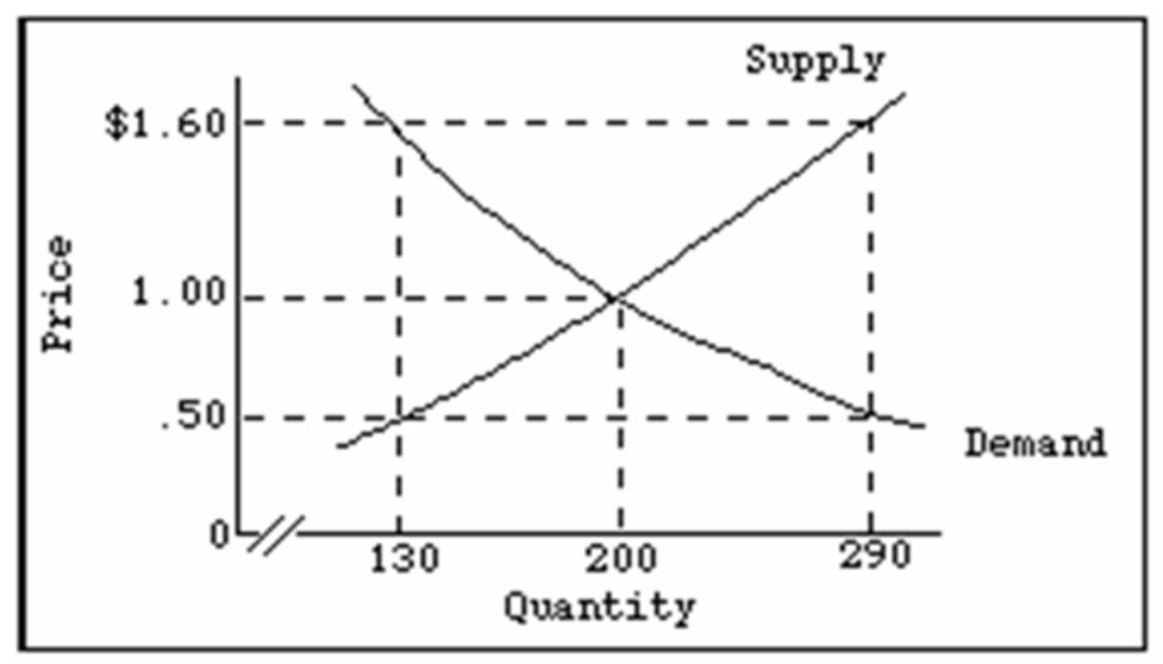   -Refer to the above diagram showing the domestic demand and supply curves for a specific standardized product in a particular nation.If the world price for this product is $.50,this nation will experience a domestic: A)  shortage of 160 units,which it will meet with 160 units of imports. B)  shortage of 160 units,which will increase the domestic price to $1.60. C)  surplus of 160 units which it will export. D)  surplus of 160 units,which will reduce the world price to $1.00.