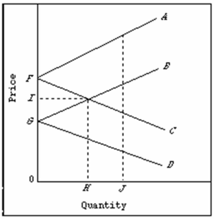   -Refer to the above diagram pertaining to two nations and a specific product.In equilibrium,the nation represented by lines FA and FC will: A)  export H to the country represented by lines GB and GD. B)  import H from the country represented by lines GB and GD. C)  pay price F for its imports. D)  receive price G for its exports.