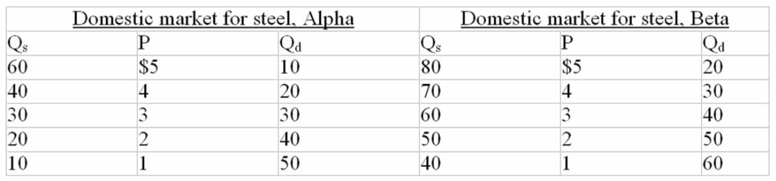 The following data is for the hypothetical nations of Alpha and Beta.Q<sub>s</sub> is domestic quantity supplied and Q<sub>d</sub> is domestic quantity demanded.    -Refer to the above data.At a world price of $2: A)  Alpha will want to import 20 units of steel. B)  Beta will want to export 20 units of steel. C)  Alpha will want to export 20 units of steel. D)  neither country will want to import steel.