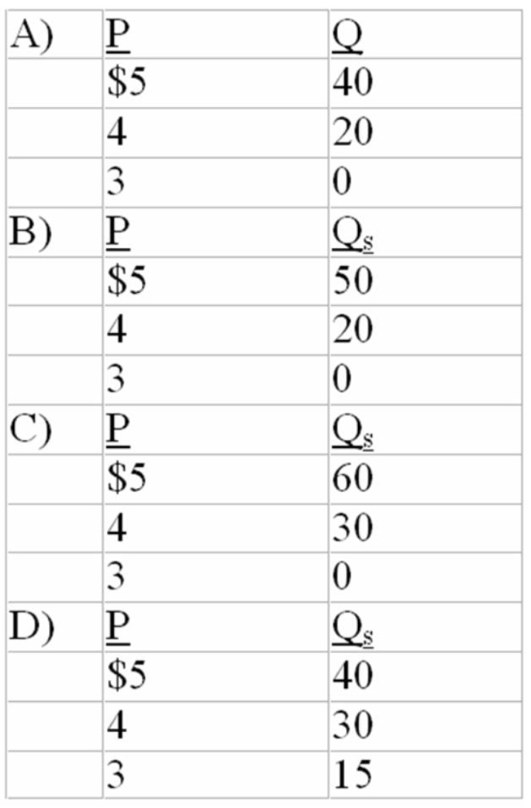 The following data is for the hypothetical nations of Alpha and Beta.Q<sub>s</sub> is domestic quantity supplied and Q<sub>d</sub> is domestic quantity demanded.    -Refer to the above data.Alpha's export supply is represented by:   A)  Choice A B)  Choice B C)  Choice C D)  Choice D