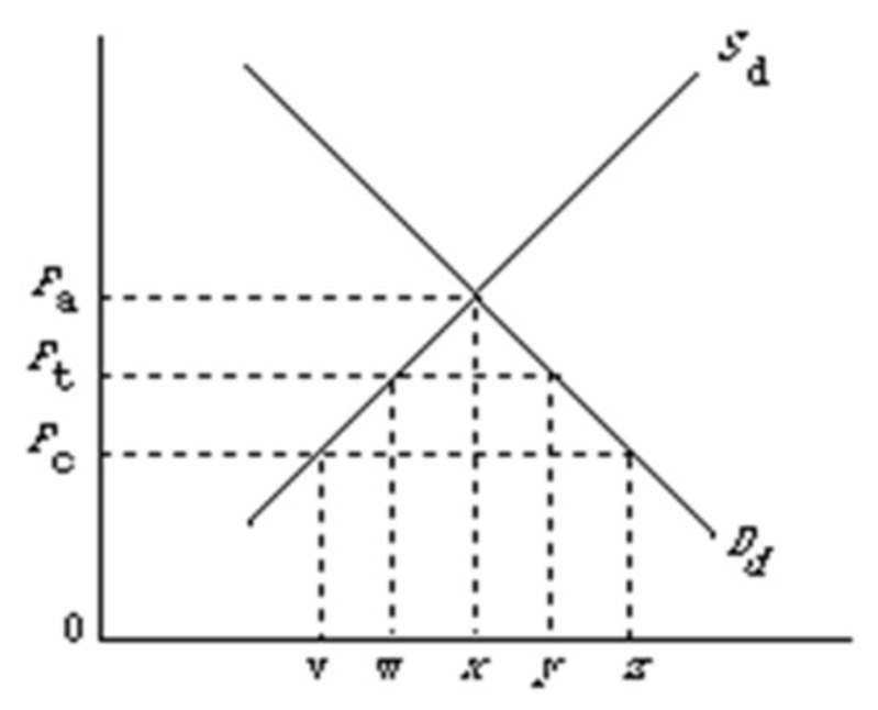   -Refer to the above diagram,where S<sub>d</sub> and D<sub>d</sub> are the domestic supply and demand for a product and P<sub>c</sub> is the world price of that product.With free trade,that is,assuming no tariff,the outputs produced by domestic and foreign producers respectively would be: A)  v and vz. B)  w and wy. C)  w and wz. D)  vx and xz.