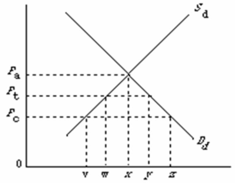   -Refer to the above diagram,where S<sub>d</sub> and D<sub>d</sub> are the domestic supply and demand for a product and P<sub>c</sub> is the world price of that product.With a P<sub>c</sub>P<sub>t</sub> per unit tariff,the quantities sold by foreign and domestic producers respectively will be: A)  xz and x. B)  xv and xz. C)  x and xz. D)  wy and w.