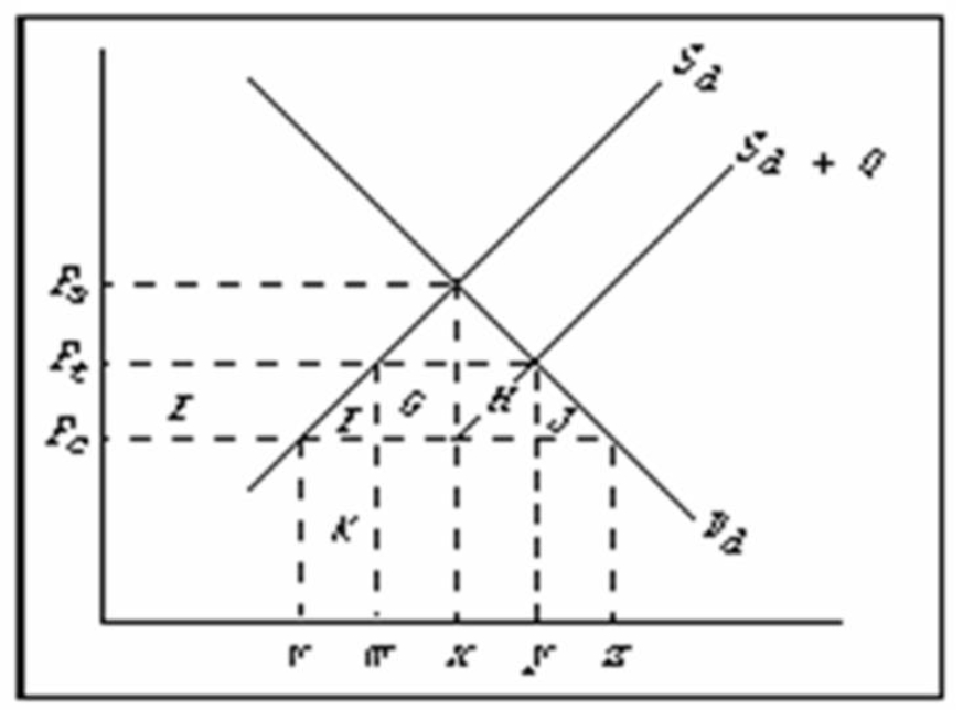   -Refer to the above diagram,where S<sub>d</sub> and D<sub>d</sub> are the domestic supply and demand for a product and P<sub>c</sub> is the world price of that product.S<sub>d</sub> + Q is the product supply curve after an import quota is imposed.The effect of the import quota on domestic price and domestic consumption is: A)  the same as that of a tariff of P<sub>c</sub>P<sub>t</sub>. B)  the same as that of a tariff of P<sub>t</sub>P<sub>a</sub>. C)  the same as that of a tariff of P<sub>c</sub>P<sub>a</sub>. D)  to raise price by more and reduce consumption less than a tariff of P<sub>c</sub>P<sub>t</sub>.