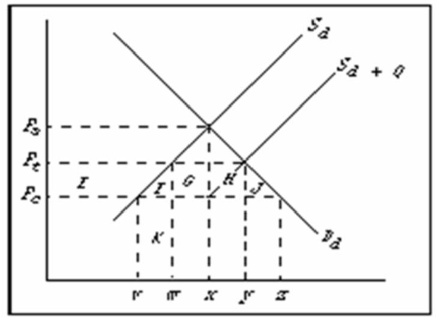 Refer to the diagram below,where S<sub>d</sub> and D<sub>d</sub> are the domestic supply and demand for a product and P<sub>c</sub> is the world price of that product.S<sub>d</sub> + Q is the product supply curve after an import quota is imposed.A quota of wy will:   A)  lower domestic price and increase domestic consumption. B)  increase the revenues of domestic producers by areas E + F + K. C)  increase the revenues of domestic producers by areas G + H. D)  increase the revenues of domestic producers by areas E + F + G + H + J.