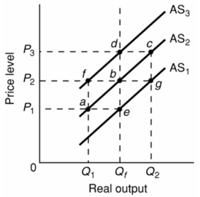   -The equilibrium price level and level of real output occur where: A)  real output is at its highest possible level. B)  exports equal imports. C)  price is at its lowest level. D)  the aggregate demand and supply curves intersect.