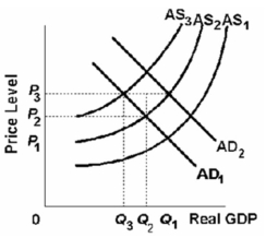   -Refer to the above graph.Assume that the economy is at equilibrium at AD<sub>1</sub> and AS<sub>1</sub> and then is hit with both demand-pull and cost-push inflation.If this occurs,then,in the short run: A)  AD<sub>1</sub> will shift to AD<sub>2</sub>,AS<sub>2</sub> will shift to AS<sub>3</sub>,the price level will be at P<sub>2</sub>,and output will be at Q<sub>2</sub>. B)  AS<sub>1</sub> will shift to AS<sub>3</sub>,AD<sub>2</sub> will shift to AD<sub>1</sub>,the price level will be at P<sub>3</sub>,and output will be at Q<sub>3</sub>. C)  AD<sub>1</sub> will shift to AD<sub>2</sub>,AS<sub>1</sub> will shift to AS<sub>2</sub>,the price level will be at P<sub>2</sub>,and output will be at Q<sub>2</sub>. D)  AD<sub>1</sub> will shift to AD<sub>2</sub>,AS<sub>1</sub> will shift to AS<sub>2</sub>,the price level will be at P<sub>3</sub>,and output will be at Q<sub>1</sub>.