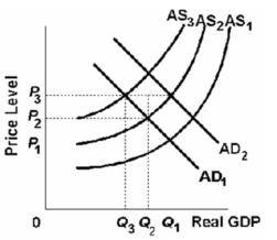 Refer to the graph below.The economy is initially at equilibrium when AD<sub>1</sub> and AS<sub>1</sub> intersect.If there is cost-push inflation in the economy so that aggregate supply shifts from AS<sub>1</sub> to AS<sub>2</sub>,then to reduce unemployment the government may increase aggregate demand which in the short run shifts:   A)  AD<sub>1</sub> to AD<sub>2</sub>,increases the price level from P<sub>1</sub> to P<sub>2</sub>,and increases real domestic output from Q<sub>1</sub> to Q<sub>2</sub>. B)  AD<sub>1</sub> to AD<sub>2</sub>,increases the price level from P<sub>2</sub> to P<sub>3</sub>,and increases real domestic output from Q<sub>1</sub> to Q<sub>2</sub>. C)  AD<sub>1</sub> to AD<sub>2</sub>,increases the price level from P<sub>2</sub> to P<sub>3</sub>,and increases real domestic output from Q<sub>2</sub> to Q<sub>1</sub>. D)  AD<sub>2</sub> to AD<sub>1</sub>,decreases the price level from P<sub>3</sub> to P<sub>2</sub>,and decreases real domestic output from Q<sub>1</sub> to Q<sub>2</sub>.