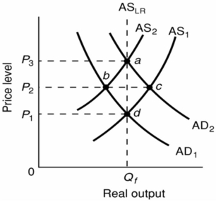 Refer to the diagram below.The initial aggregate demand curve is AD<sub>1</sub> and the initial aggregate supply curve is AS<sub>1</sub>.Assuming no change in aggregate demand,the long-run response to a recession caused by cost-push inflation is best depicted as a:   A)  move from a to d along the long-run aggregate supply curve. B)  rightward shift of the aggregate supply curve from AS<sub>2</sub> to AS<sub>1</sub>. C)  move from a to c to d. D)  leftward shift of the aggregate supply curve from AS<sub>1</sub> to AS<sub>2</sub>.