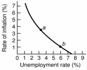   -Refer to the above diagram for a specific economy.The shape of this curve suggests that: A)  the price level rises at a diminishing rate as the level of aggregate demand increases. B)  full employment and price stability are compatible goals only when aggregate demand is falling. C)  each successive unit of decline in the unemployment rate is accompanied by a smaller increase in the rate of inflation. D)  each successive unit of decline in the unemployment rate is accompanied by a larger increase in the rate of inflation.