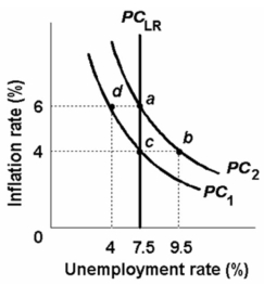   -Refer to the above diagram.Assume that the natural rate of unemployment is 7.5 percent and that the economy is initially operating at point a where the expected and actual rates of inflation are each 6 percent.If the actual rate of inflation unexpectedly falls from 6 percent to 4 percent,then the unemployment rate will: A)  temporarily fall from 7.5 percent to 4 percent. B)  permanently fall from 7.5 percent to 4 percent. C)  temporarily rise from 7.5 percent to 9.5 percent. D)  permanently rise from 7.5 percent to 9.5 percent.