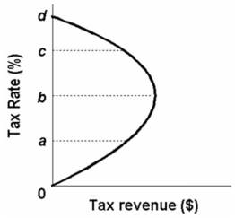   -The above curve is known as the: A)  tax  wedge  curve. B)  Okun Curve. C)  Laffer Curve. D)  Phillips Curve.