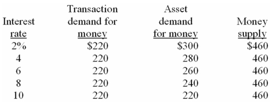 Refer to the information below.The transactions demand for money in this market would graph as a:   A)  vertical line. B)  horizontal line. C)  line sloping downward and to the right. D)  line sloping upward and to the right.