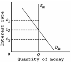 Refer to the market for money diagram below.The downward slope of the money demand curve D<sub>m</sub> can best be explained in terms of the:   A)  transactions demand for money. B)  direct or positive relationship between bond prices and interest rates. C)  asset demand for money. D)  wealth or real-balances effect.