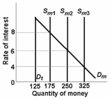   -Refer to the above graph,in which D<sub>t</sub> is the transactions demand for money,D<sub>m</sub> is the total demand for money,and S<sub>m</sub> is the supply of money.The transactions demand for money in this market for money is: A)  $125 B)  $175 C)  $250 D)  $325