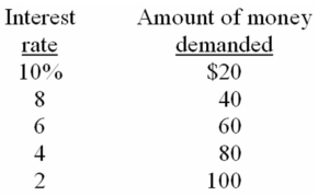 It is assumed that households and businesses want to hold for transactions purposes an amount of money equal to one-half of the GDP.The table shows the amounts of money that households and businesses want to hold as an asset at various interest rates.   Refer to the information above.If the GDP is $200 and the interest rate is 6,what total amount of money will households and businesses want to hold? A)  $120 B)  $140 C)  $160 D)  $180