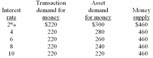   -Refer to the above information.The total demand for money curve in this market for money would graph as a: A)  vertical line. B)  horizontal line. C)  line sloping upward to the right. D)  line sloping downward to the right.