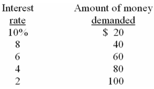 It is assumed that households and businesses want to hold for transactions purposes an amount of money equal to one-half of the GDP.The table shows the amounts of money that households and businesses want to hold as an asset at various interest rates.    -Refer to the information above.If the GDP is $300 and the supply of money is $230,the equilibrium interest rate will be: A)  8 percent. B)  6 percent. C)  2 percent. D)  4 percent.
