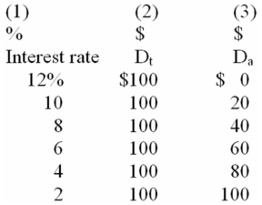 Refer to the information below.If the money supply is $160,the equilibrium interest rate will be: Columns (1) and (2) indicate the transactions demand (D<sub>t</sub>) for money and columns (1) and (3) show the asset demand (D<sub>a</sub>) for money:   A)  10 percent. B)  8 percent. C)  6 percent. D)  4 percent.