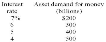   -Refer to the above table.Suppose the transactions demand for money is $300 billion and the money supply is $700 billion.A decrease in the money supply to $600 billion would cause the interest rate to: A)  rise to 7 percent. B)  rise to 6 percent. C)  fall to 4 percent. D)  fall to 5 percent.