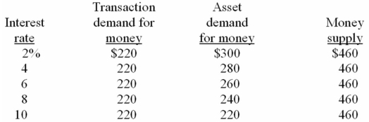   -Refer to the above information.An increase in the money supply of $20 billion will cause the equilibrium interest rate to: A)  fall by 4 percentage points. B)  fall by 2 percentage points. C)  rise by 4 percentage points. D)  rise by 2 percentage points.