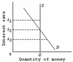 Refer to the market for money diagram below.Other things being equal,if the Bank of Canada increases the stock of money,the:   A)  S curve would shift leftward and the equilibrium interest rate would rise. B)  S curve would shift rightward and the equilibrium interest rate would fall. C)  D would shift leftward and the equilibrium interest rate would fall. D)  S curve would shift rightward,but the effect on the equilibrium interest rate would be uncertain.