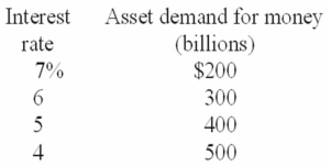Refer to the table below.If the transactions demand for money is $400 billion,an increase in the money supply from $800 billion to $900 billion would cause the equilibrium interest rate to:   A)  rise to 7 percent. B)  rise to 6 percent. C)  fall to 4 percent. D)  remain at 5 percent.