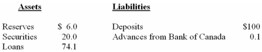 The following are simplified consolidated balance sheets for the chartered banking system and the Bank of Canada.Do not cumulate your answers;that is,do return to the data given in the original balance sheets in answering each question.Assume a desired reserve ratio of 5 percent for the chartered banks.All figures are in billions of dollars. CONSOLIDATED BALANCE SHEET: CHARTERED BANKING SYSTEM    BALANCE SHEET: BANK OF CANADA    -Refer to the above information.The chartered banks have excess reserves of: A)  $1 B)  $6 C)  $20 D)  $0